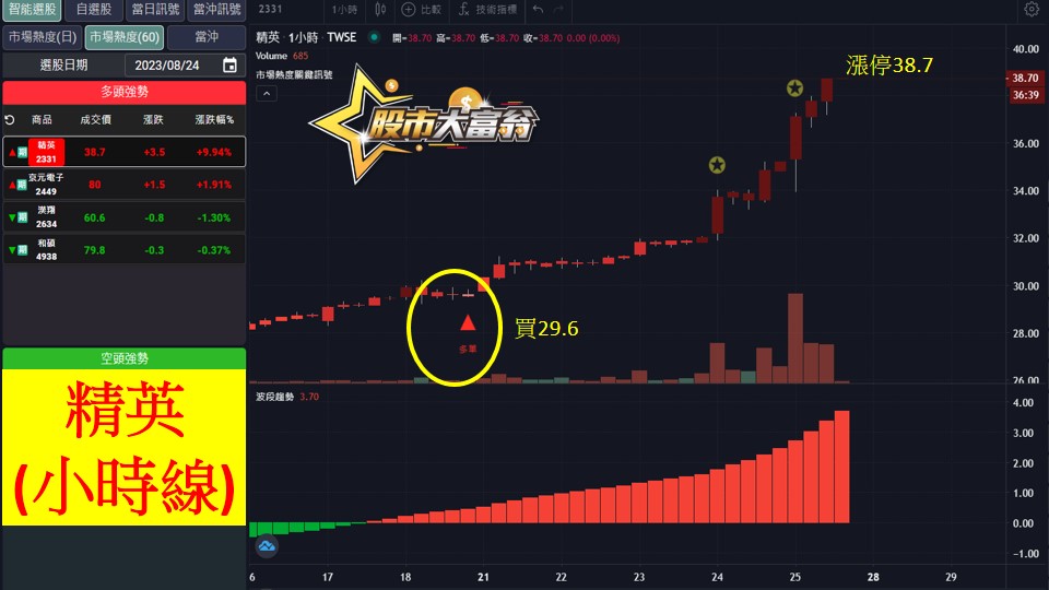 股市大富翁軟體教學-精英(2331)60分K