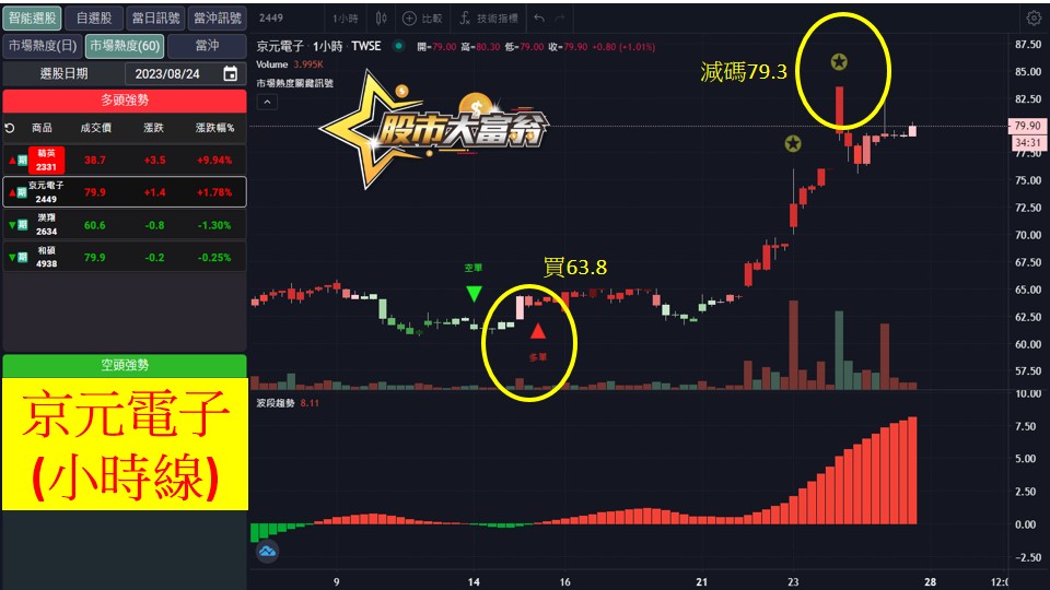 股市大富翁軟體教學-京元電子(2449)60分K