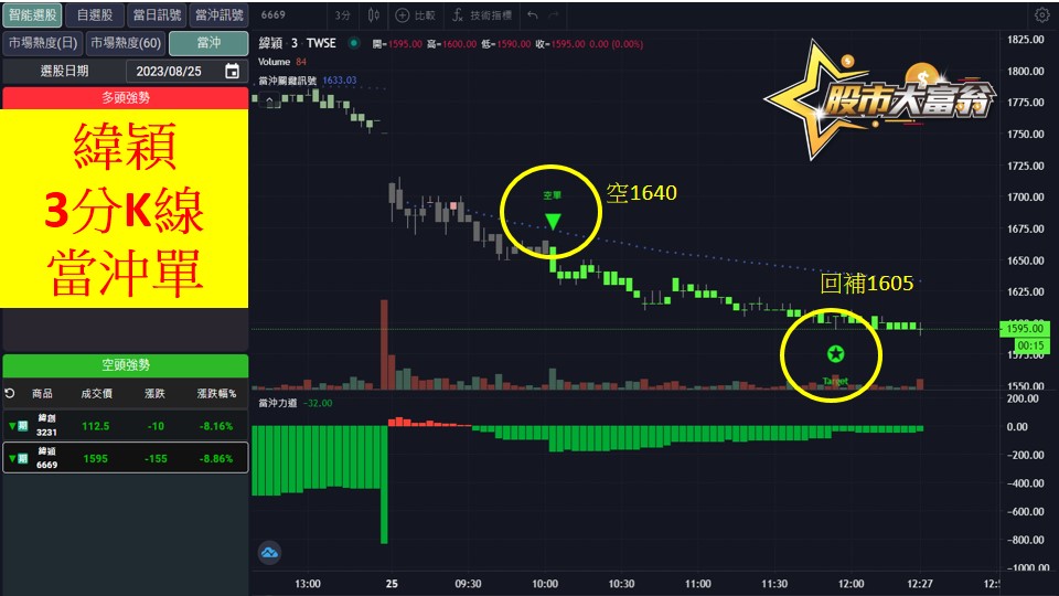 股市大富翁軟體教學-緯穎(6669)3分K