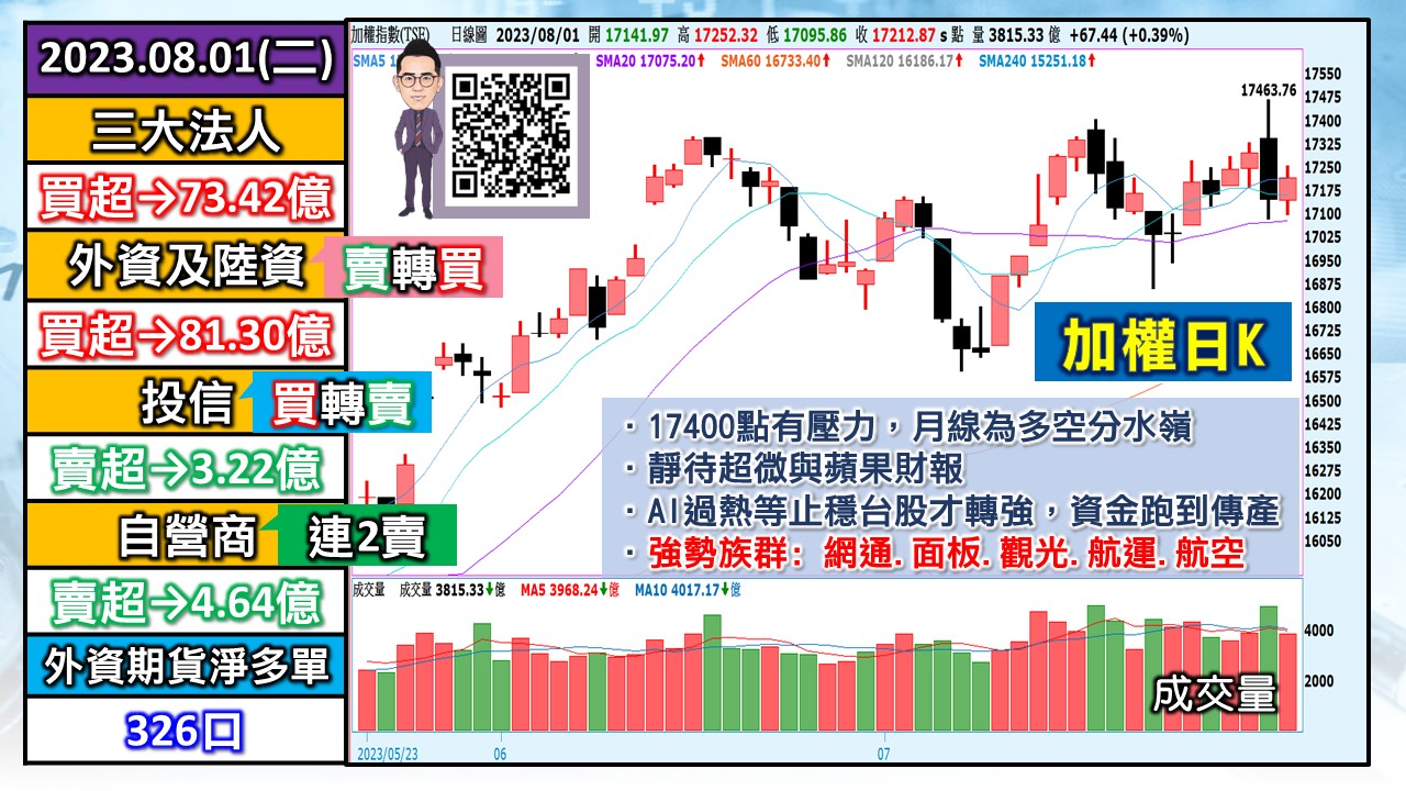 [股民開講]20230801-翁-01-加權日K