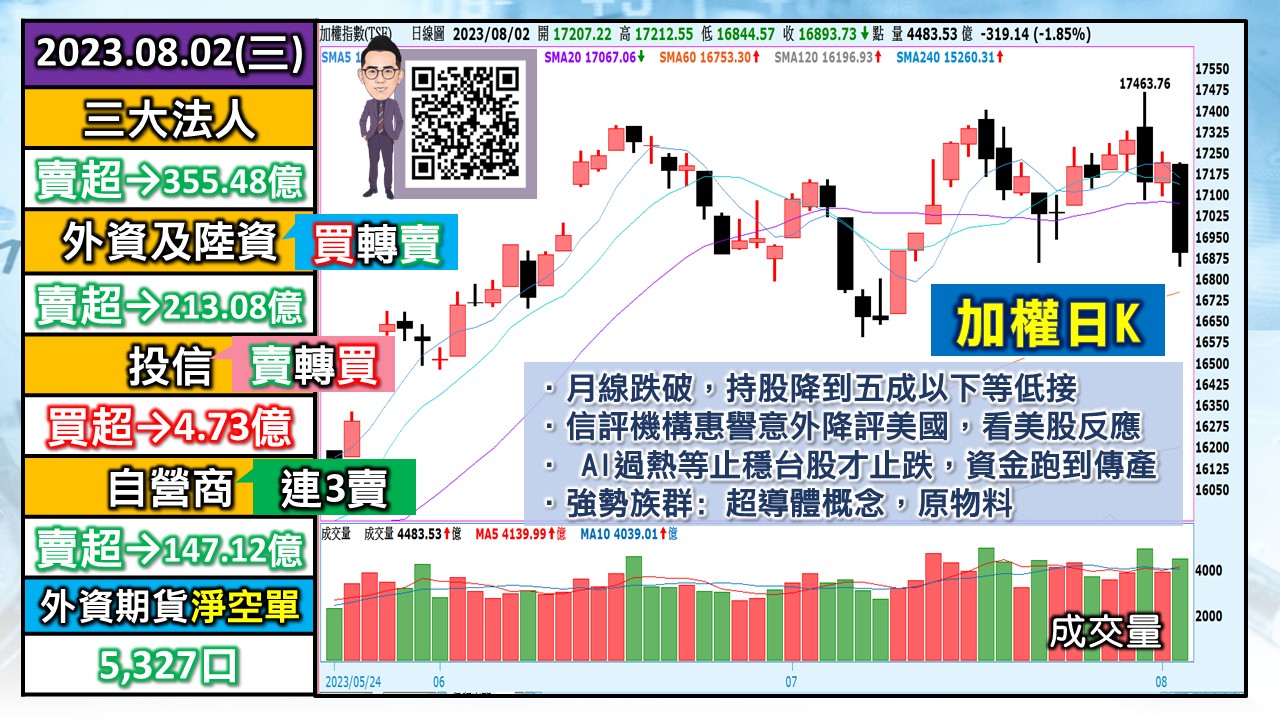 [股民開講]20230802-翁-01-加權日K