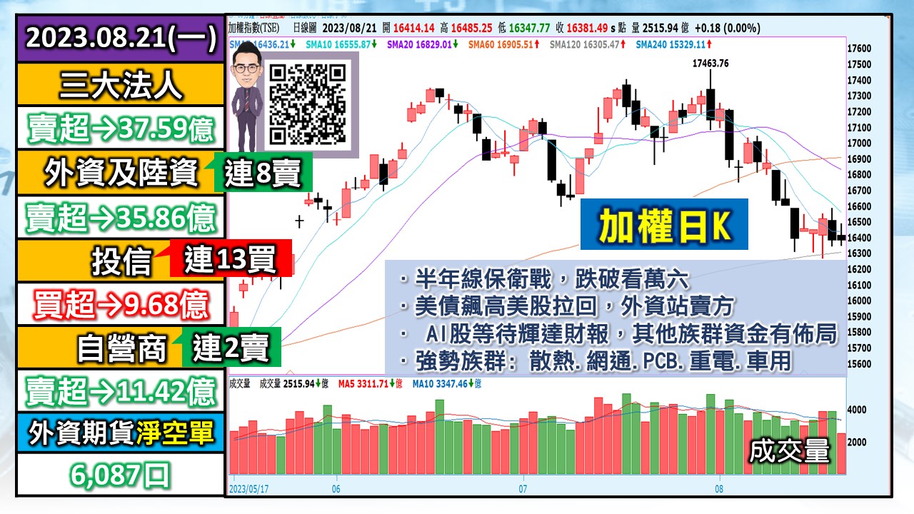 [股民開講]20230821-翁-01-加權日K