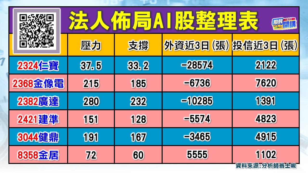 [股民開講]20230821-翁-04-法人佈局AI整理表