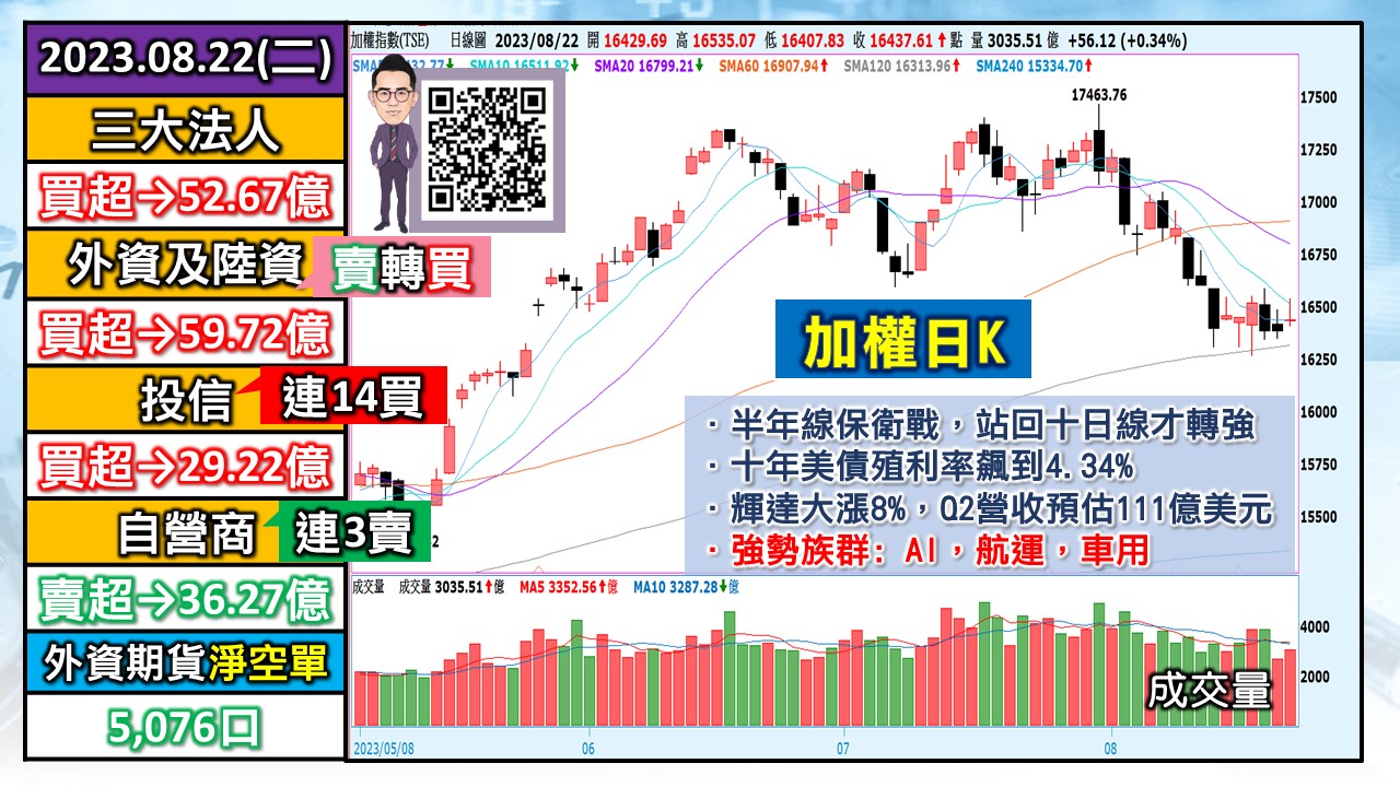 [股民開講]20230822-翁-01-加權日K