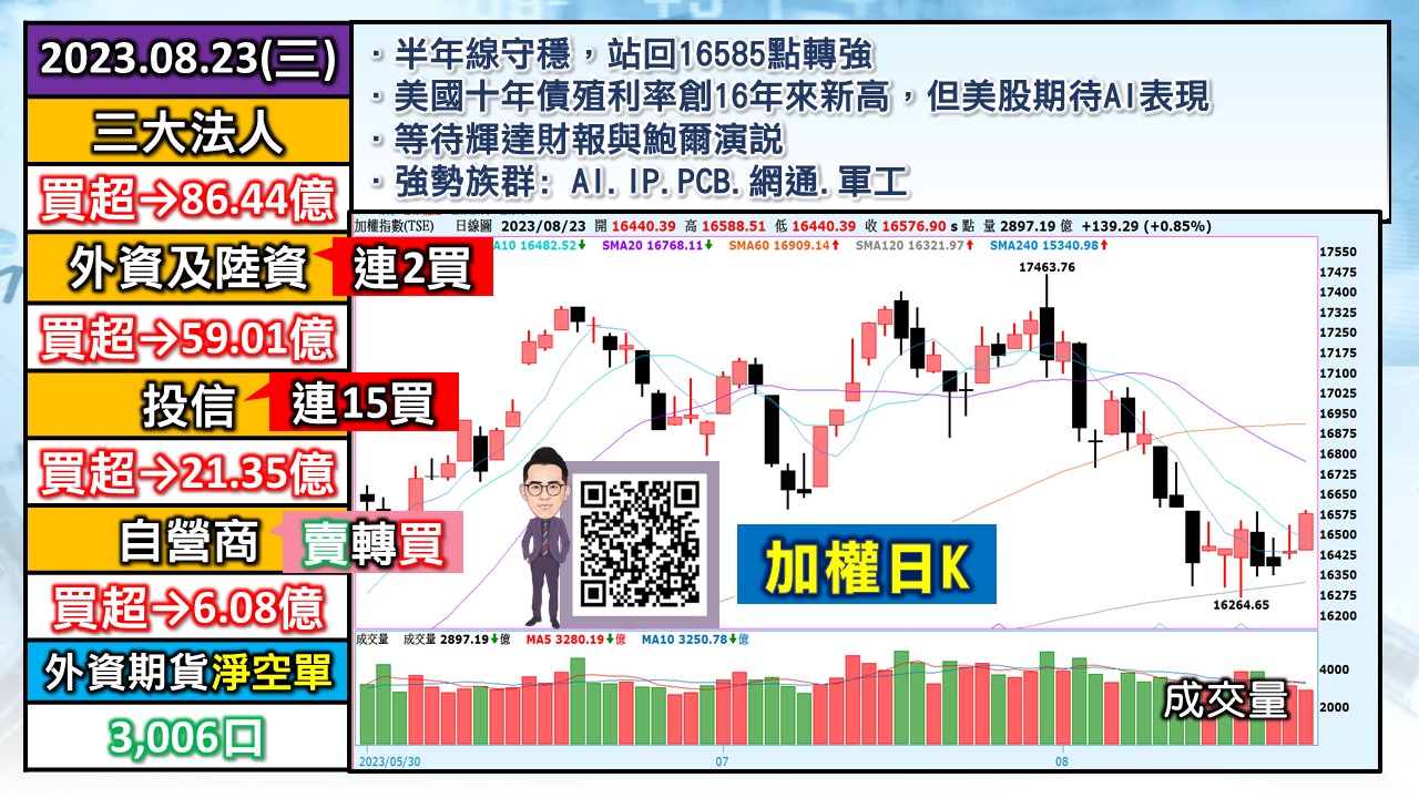[股民開講]20230823-翁-01-加權日K