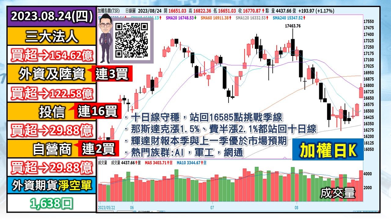 [股民開講]20230824-翁-01-加權日K