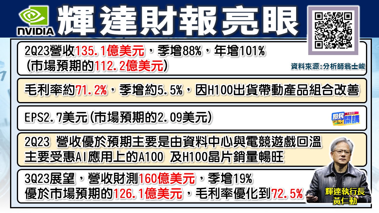 [股民開講]20230824-翁-02-輝達財報亮眼