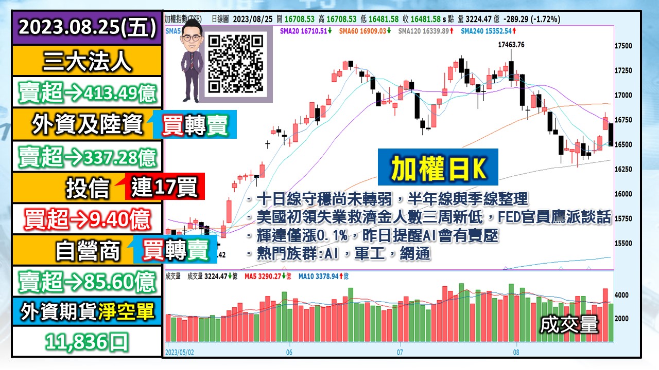 [股民開講]20230825-翁-01-加權日K
