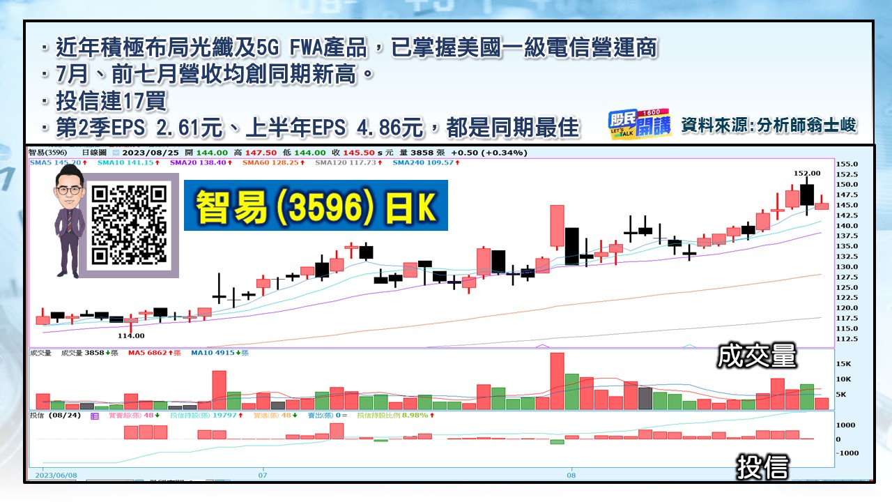 [股民開講]20230825-翁-04-智易