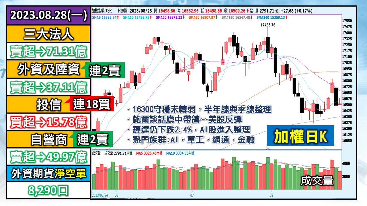 [股民開講]20230828-翁-01-加權日K