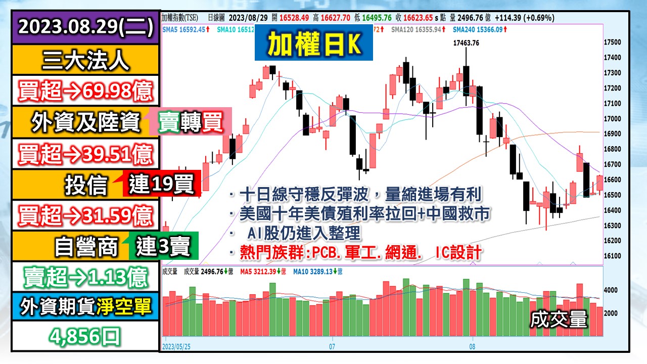 [股民開講]20230829-翁-01-加權日K