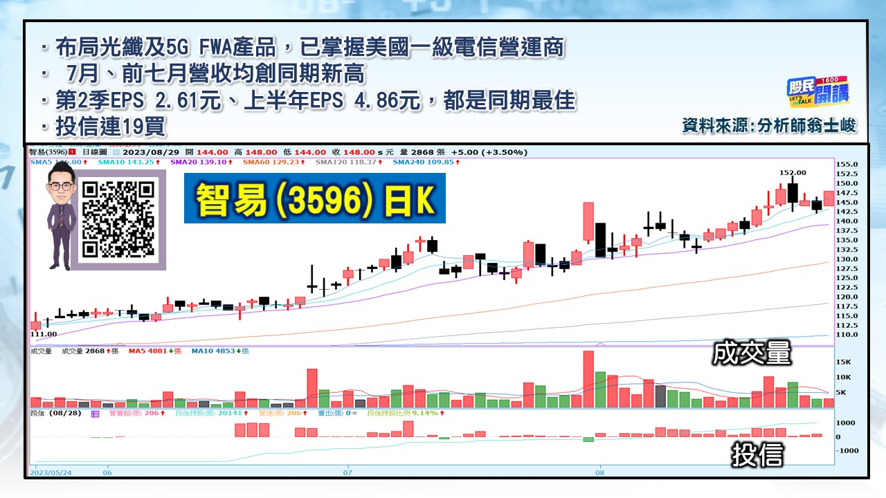 [股民開講]20230829-翁-03-智易