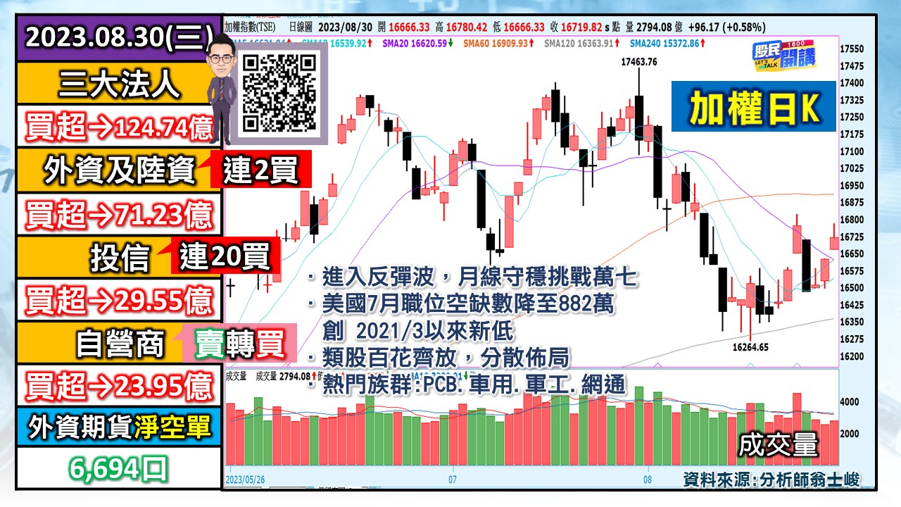 [股民開講]20230830-翁-01-加權日K