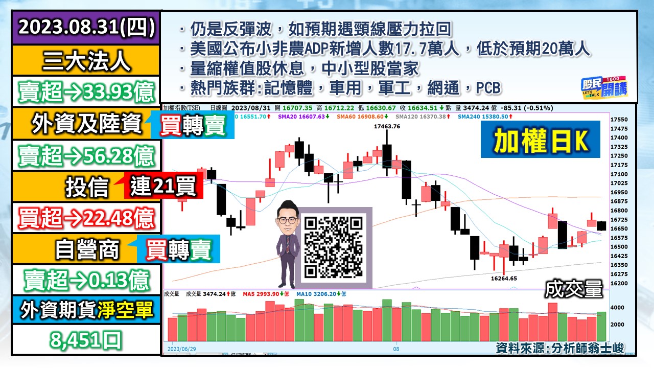 [股民開講]20230831-翁-01-加權日K