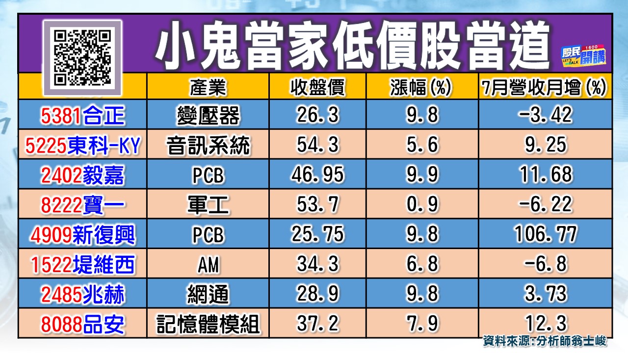 [股民開講]20230831-翁-02-小鬼當家低價股當道