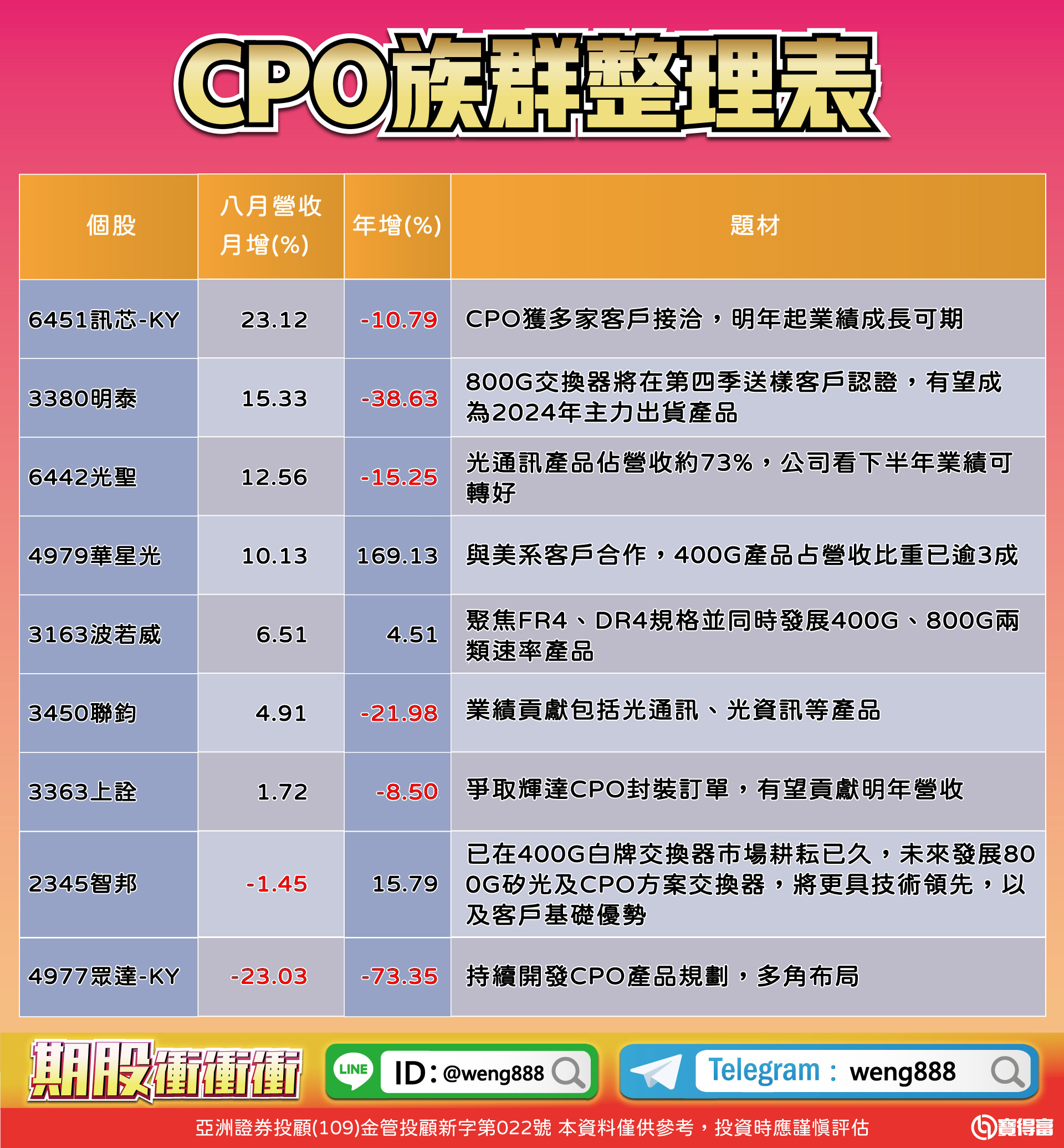 CPO族群整理表-2023915