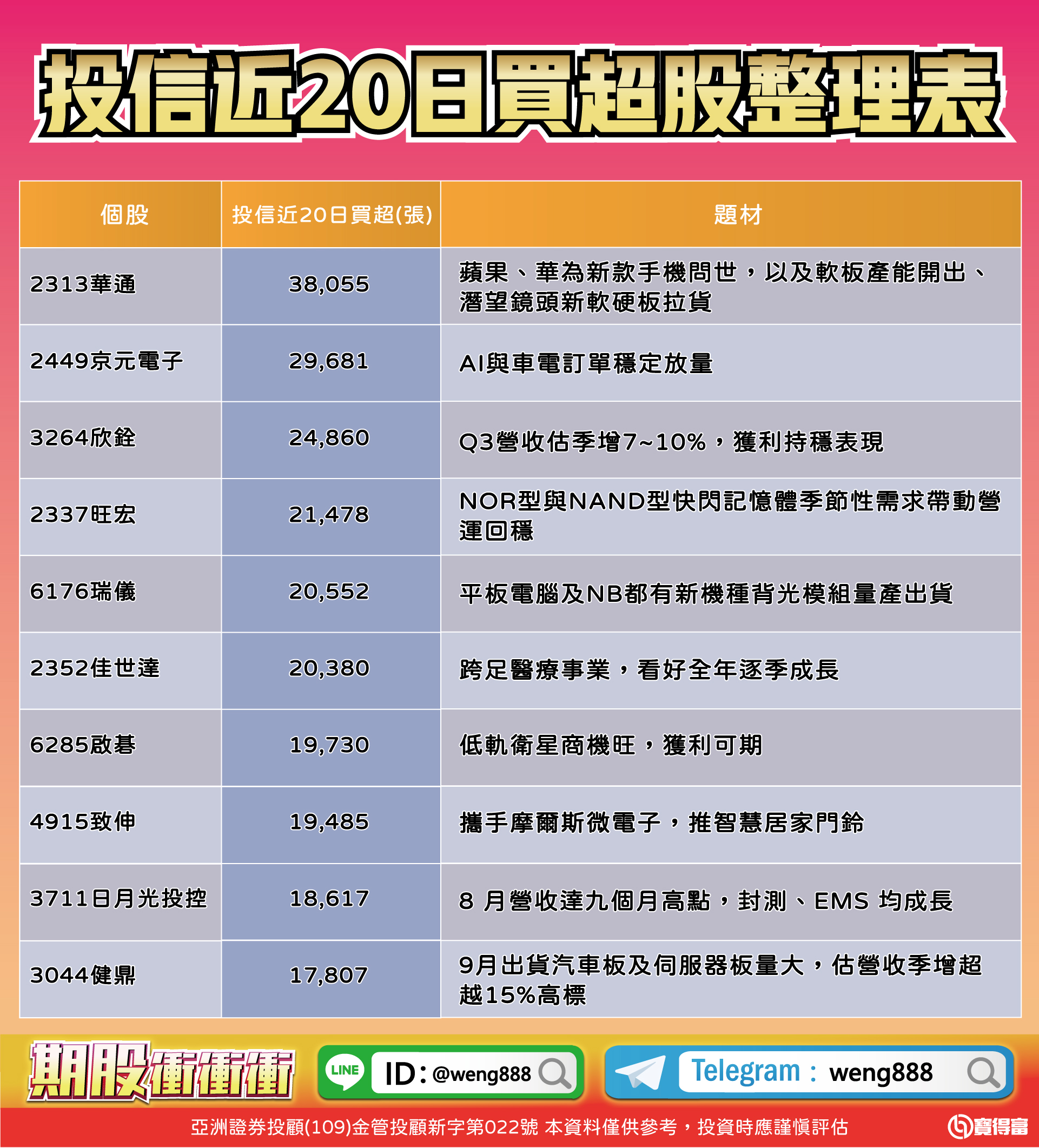 投信近20日買超股整理表-20230922