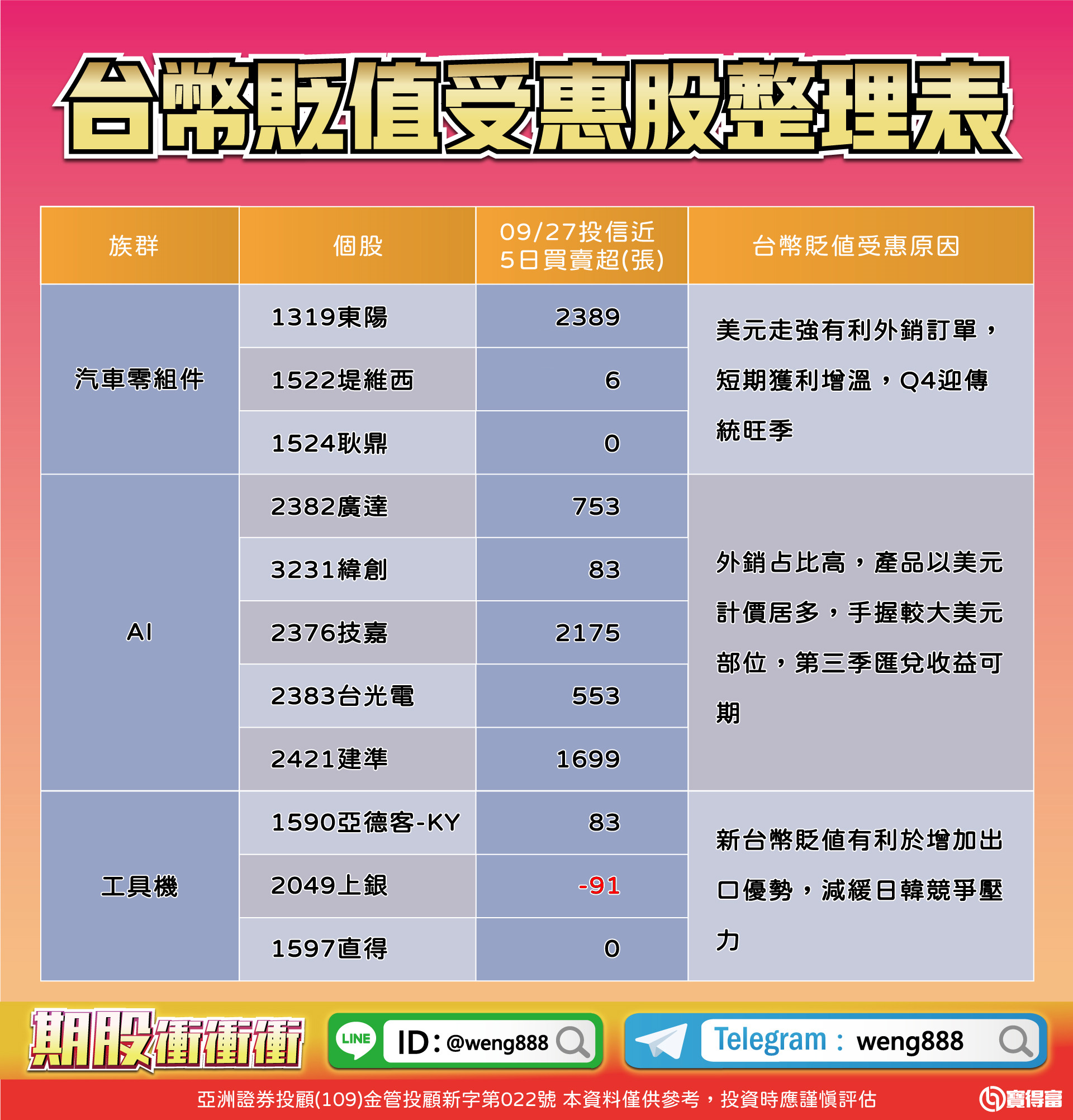 台幣貶值受惠股整理表-20230928