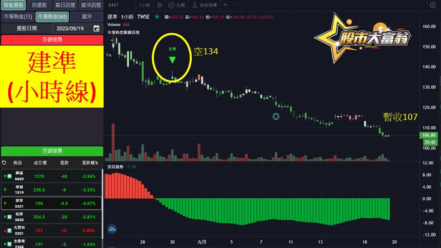 建準(60分K)-20230919