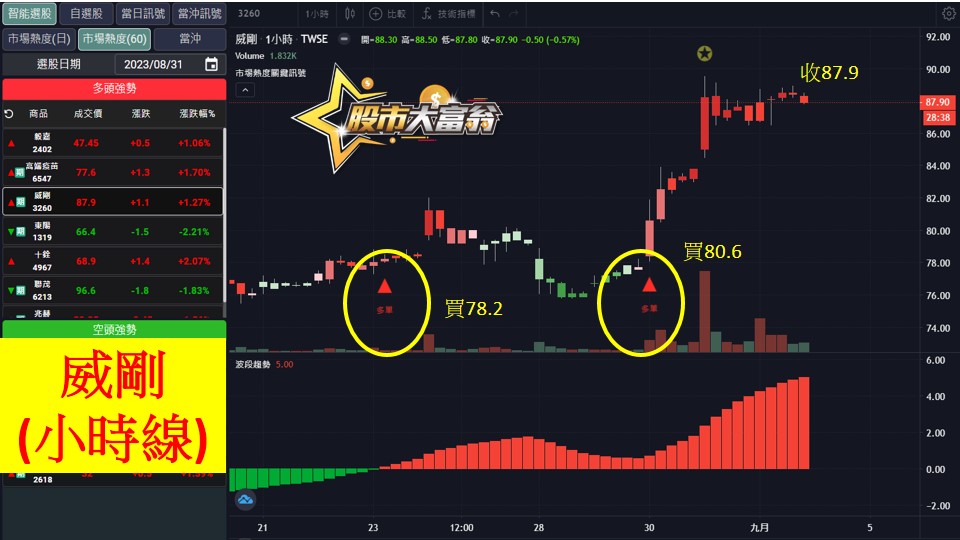 股市大富翁軟體教學-威剛(3260)60分K