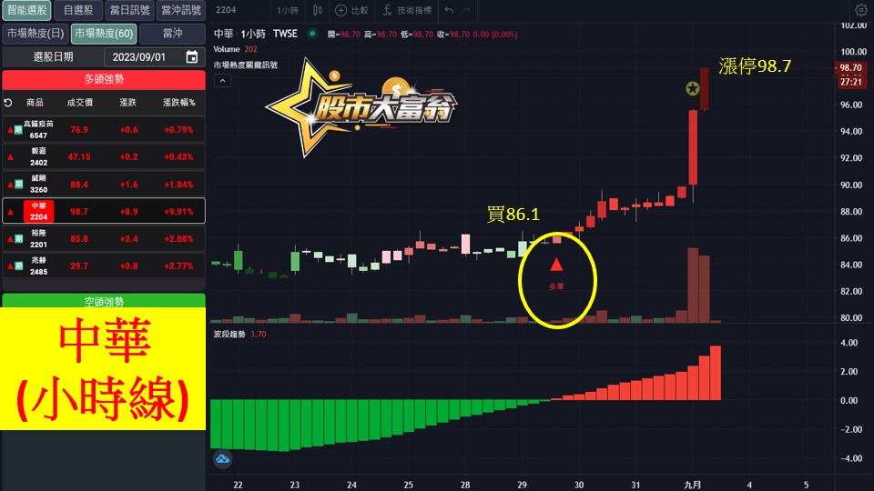股市大富翁軟體教學-中華(2204)60分K