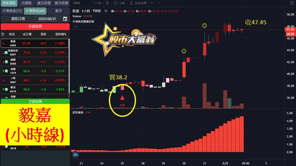 股市大富翁軟體教學-毅嘉(2402)60分K