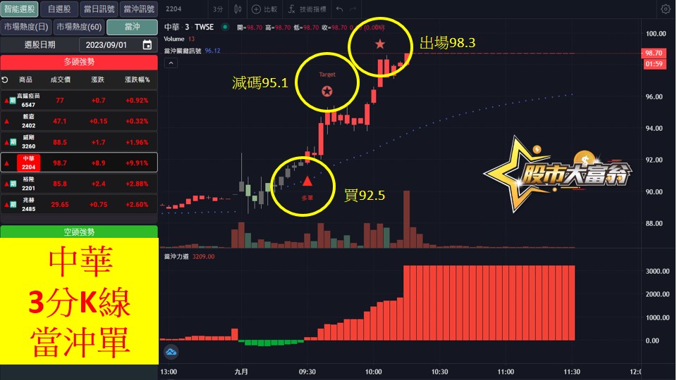 股市大富翁軟體教學-中華(2204)3分K