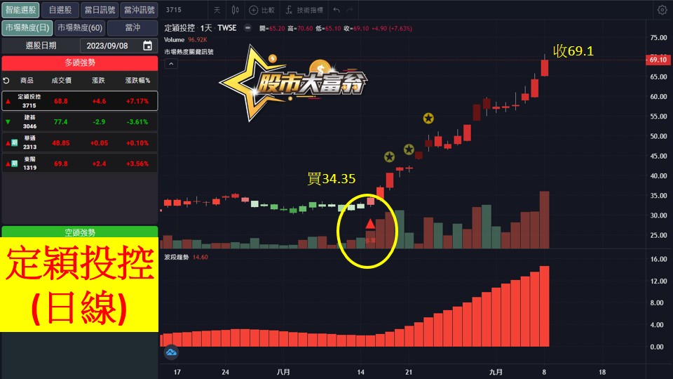股市大富翁軟體教學-定穎投控(3715)日K