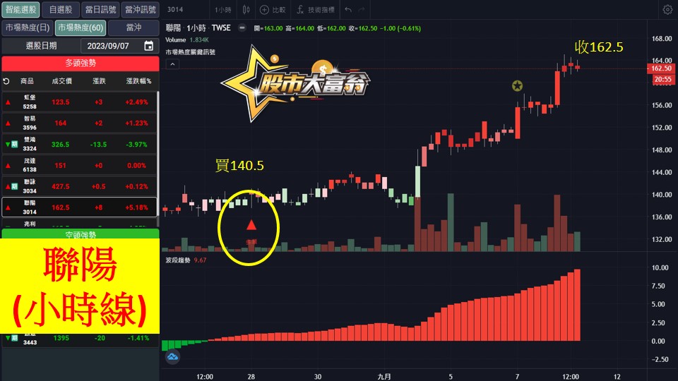 股市大富翁軟體教學-聯陽(3014)60分K