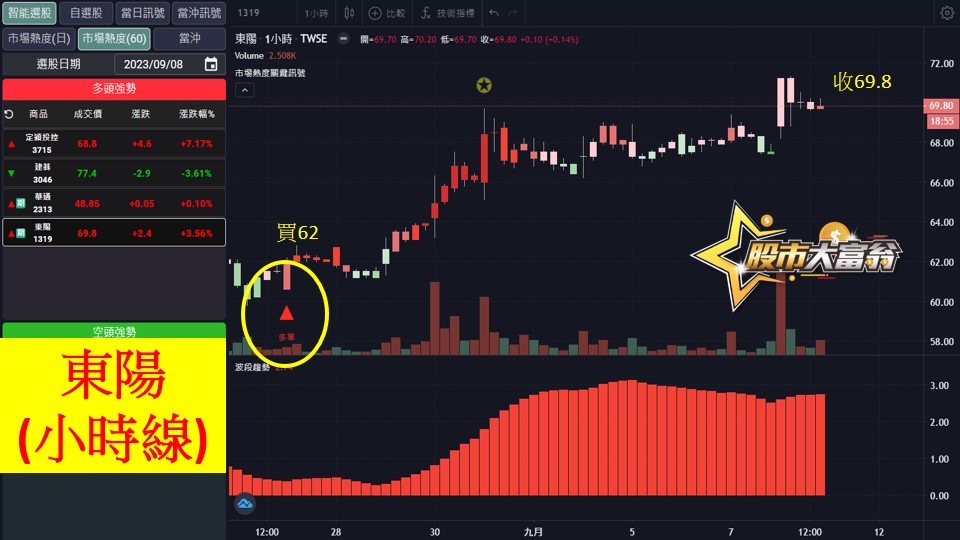 股市大富翁軟體教學-東陽(1319)60分K