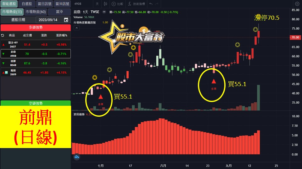 股市大富翁軟體教學-前鼎(4908)日K