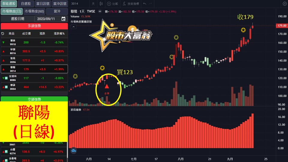 股市大富翁軟體教學-聯陽(3014)日K