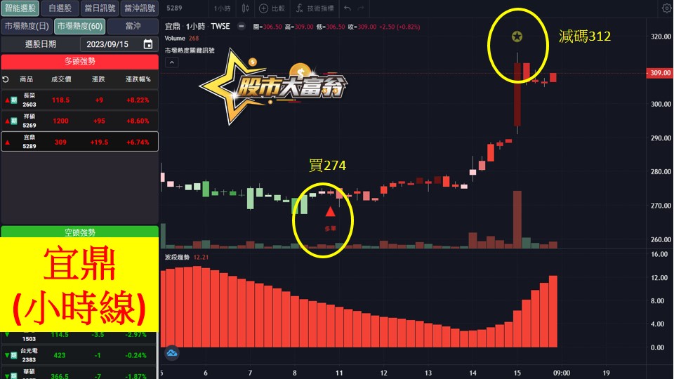 股市大富翁軟體教學-宜鼎(5289)60分K