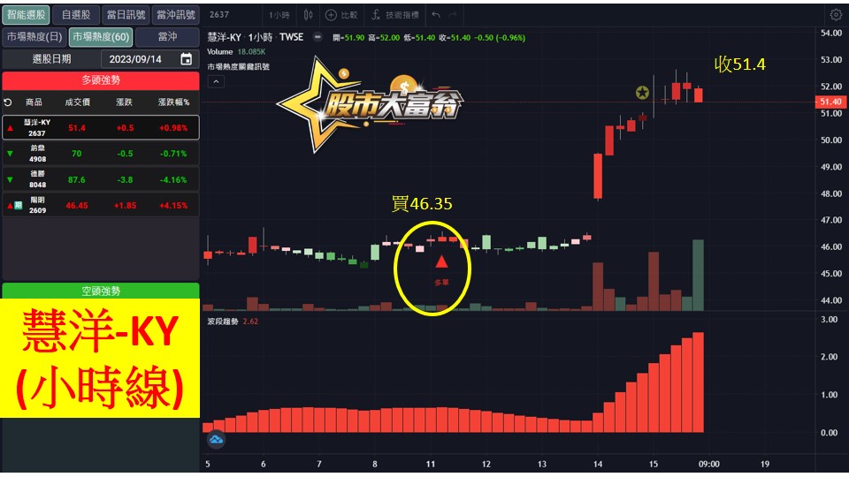 股市大富翁軟體教學-慧洋-KY(2637)60分K