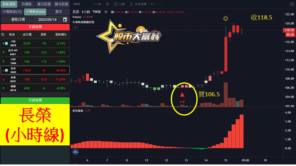 股市大富翁軟體教學-長榮(2603)60分K