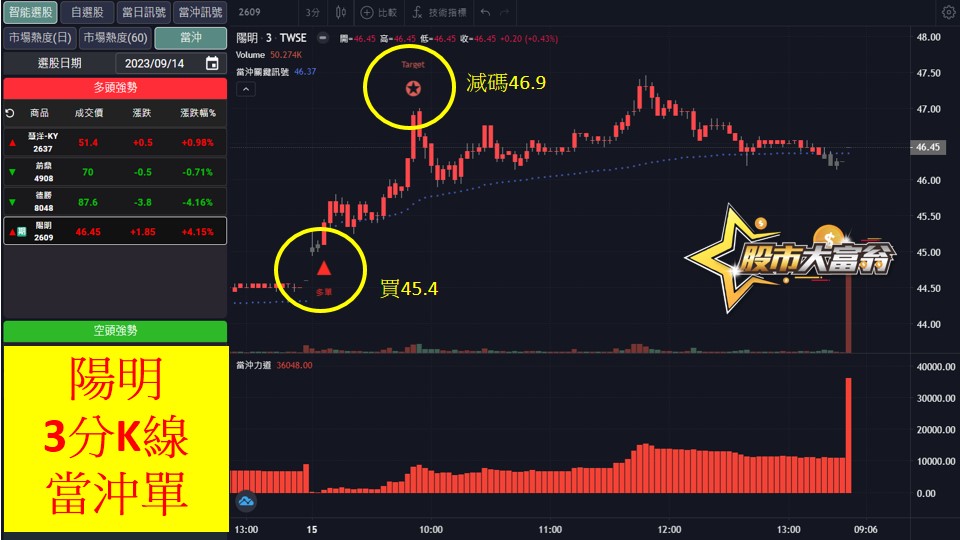 股市大富翁軟體教學-陽明(2609)3分K