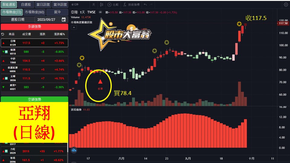 股市大富翁軟體教學-亞翔(6139)日K