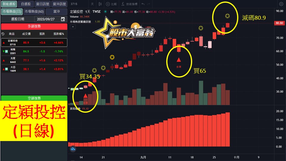 股市大富翁軟體教學-定穎投控(3715)日K
