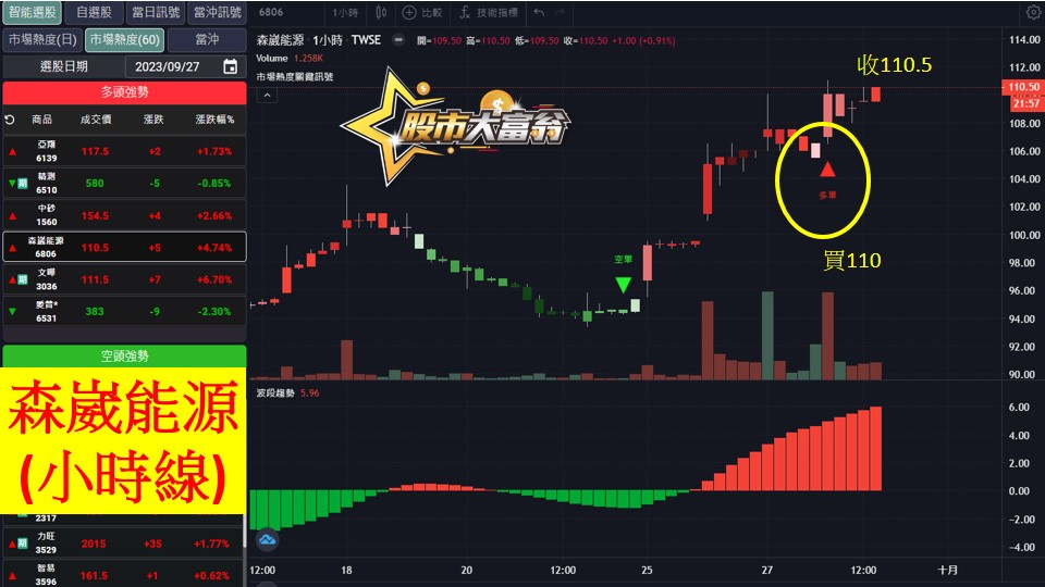 股市大富翁軟體教學-森崴能源(6806)60分K
