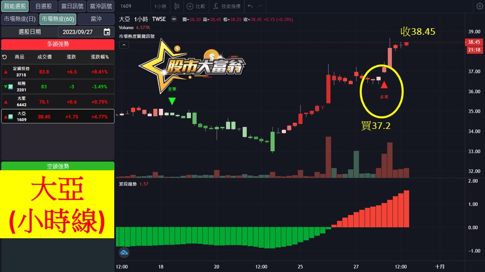 股市大富翁軟體教學-大亞(1609)60分K