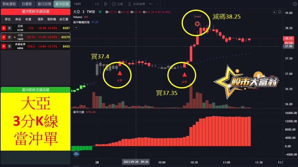 股市大富翁軟體教學-大亞(1609)3分K
