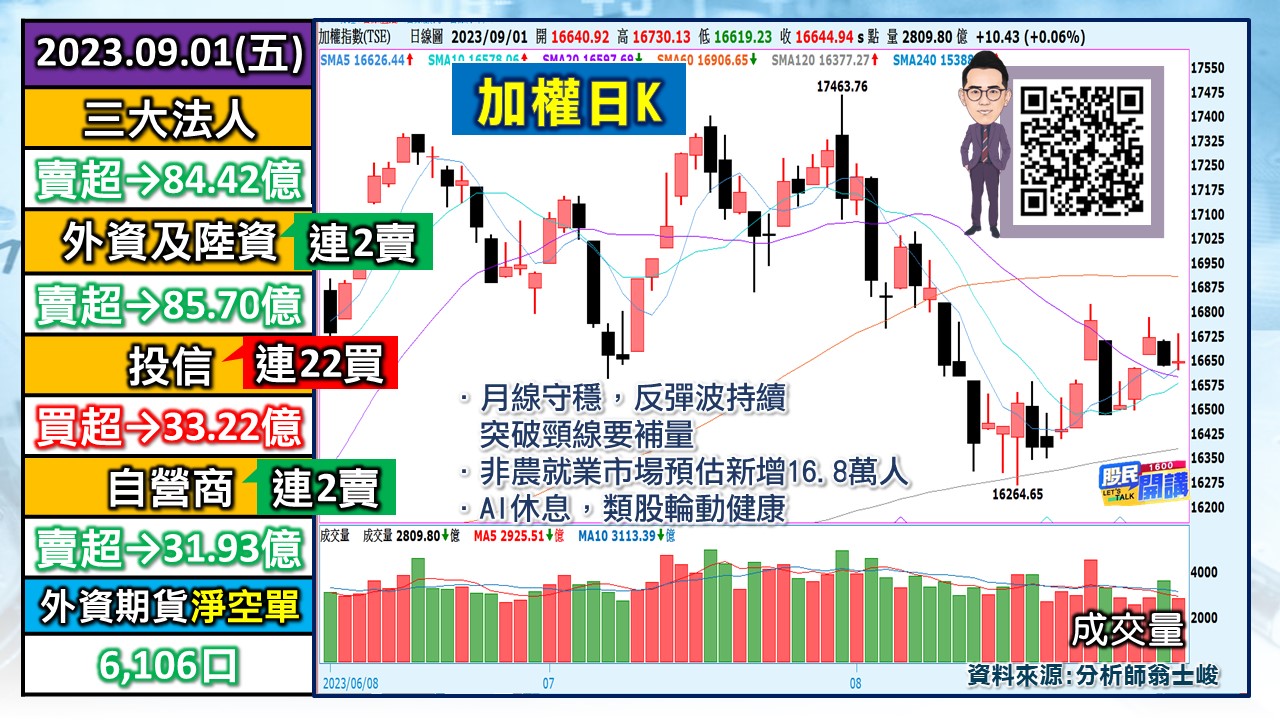 [股民開講]20230901-翁-01-加權日K