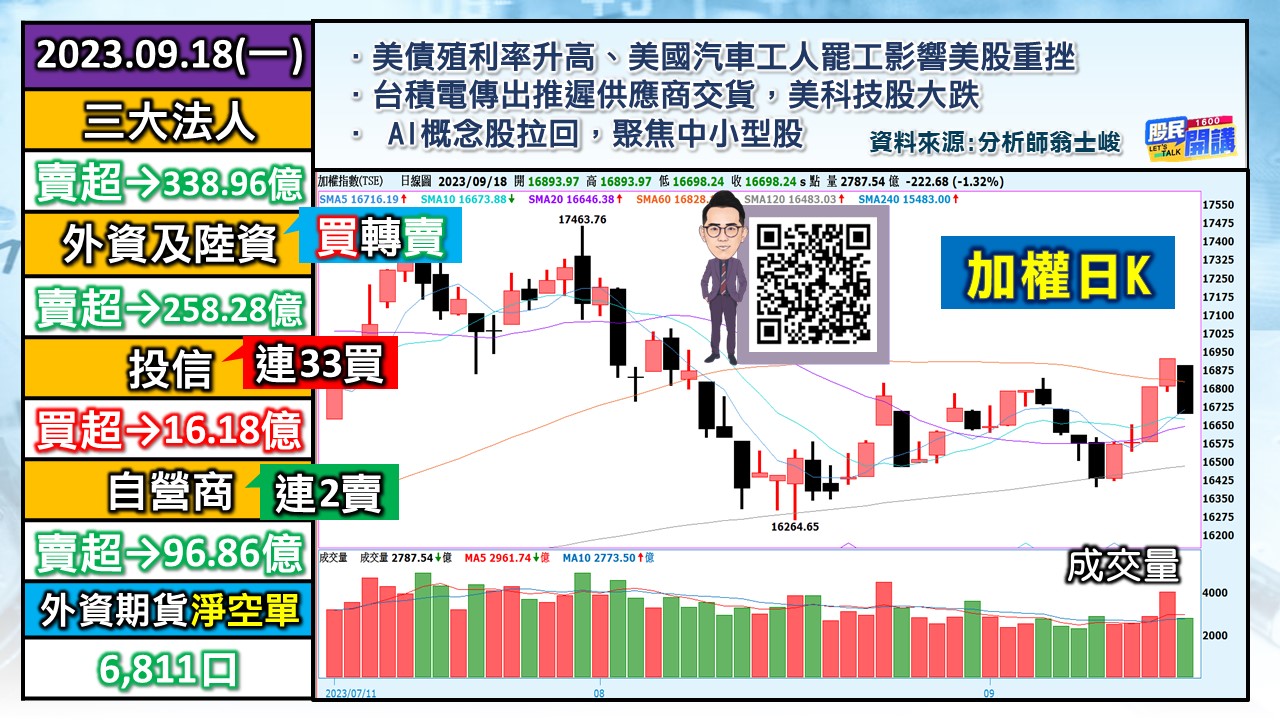 [股民開講]20230918-翁-01-加權日K