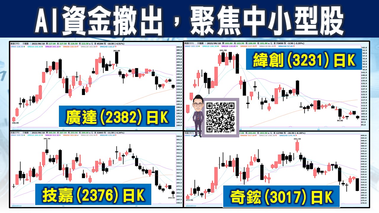 [股民開講]20230918-翁-03-聚焦中小型股