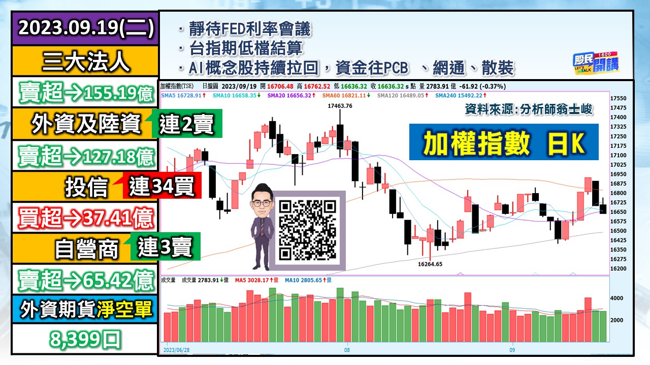[股民開講]20230919-翁-01-加權日K