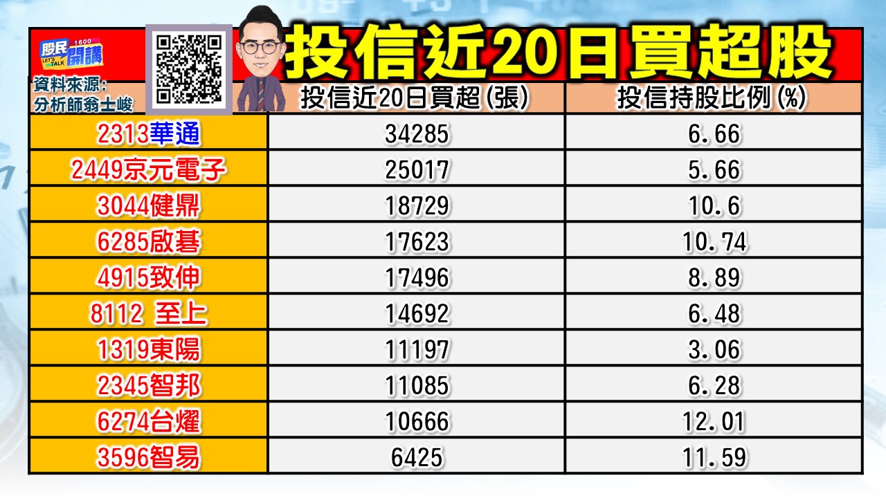 [股民開講]20230919-翁-02-投信近20日買超股