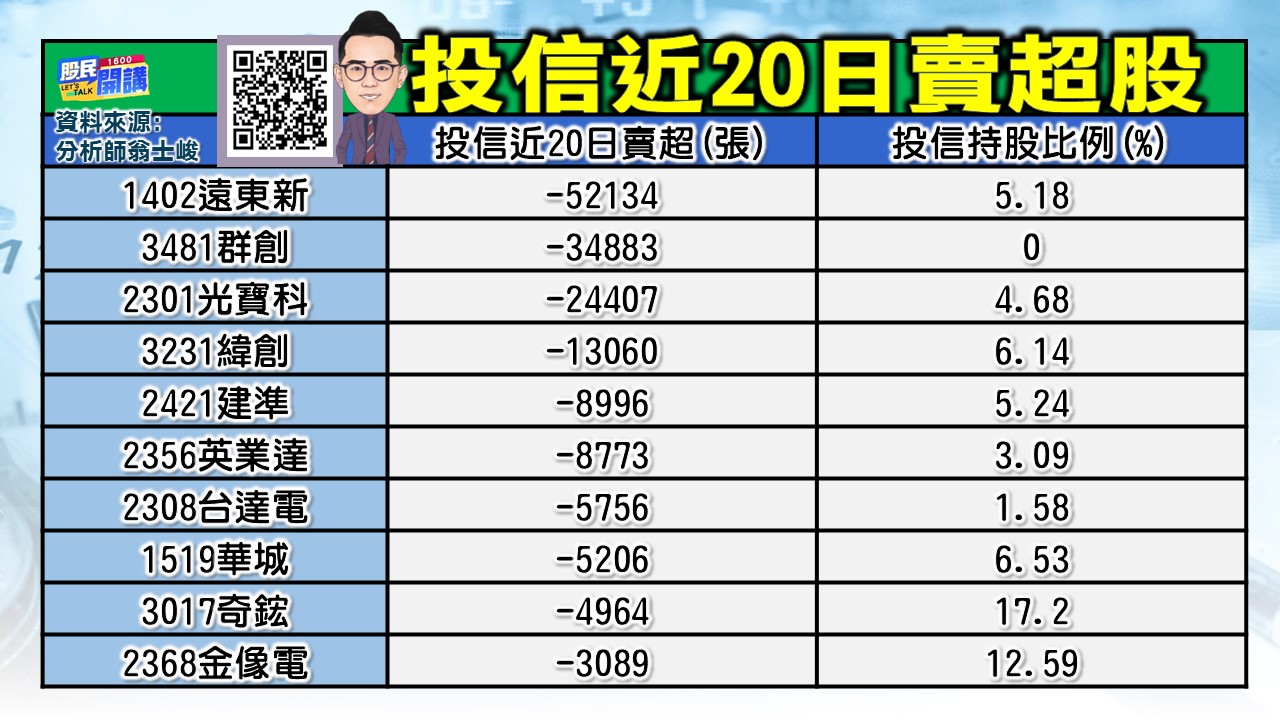 [股民開講]20230919-翁-03-投信近20日賣超股