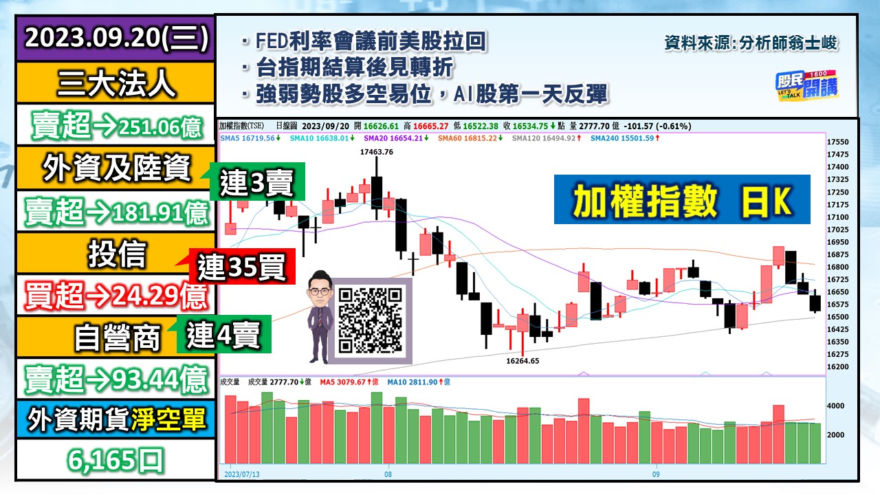 [股民開講]20230920-翁-01-加權日K