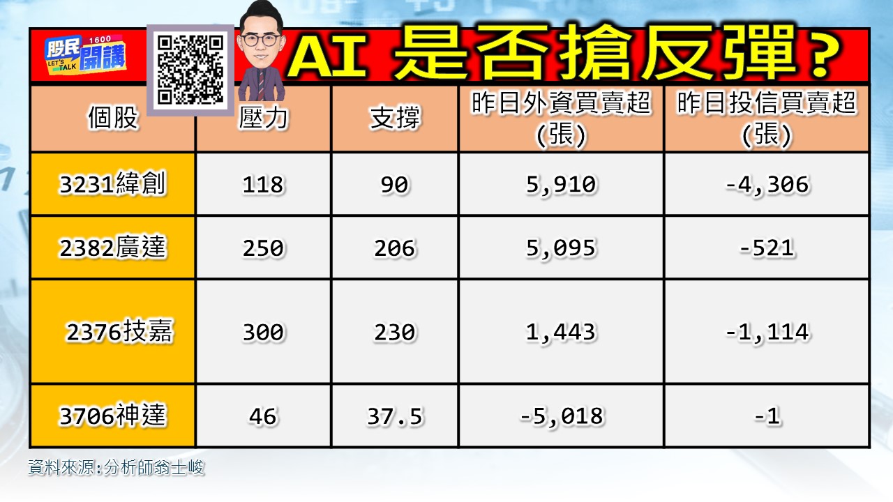 [股民開講]20230920-翁-02-AI是否搶反彈