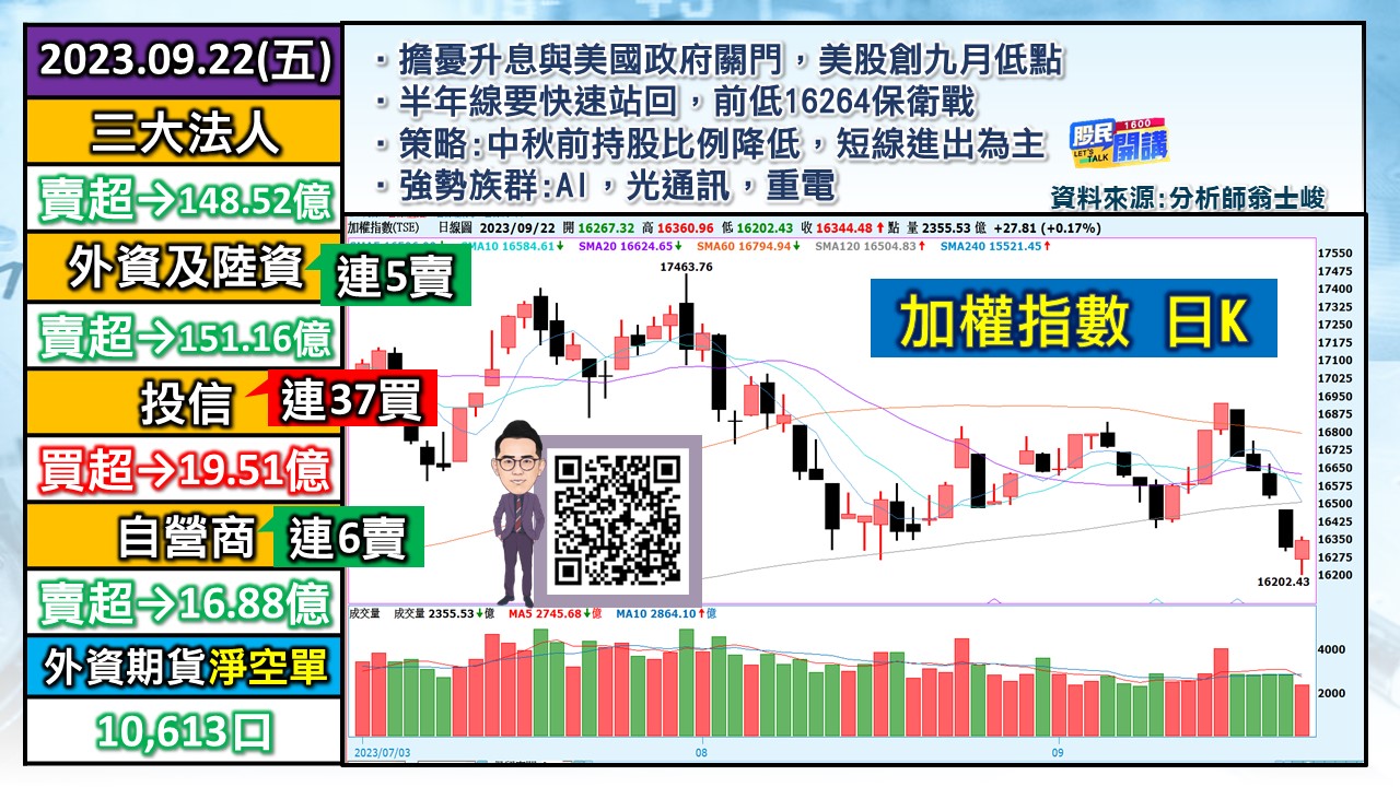 [股民開講]20230922-翁-01-加權日K